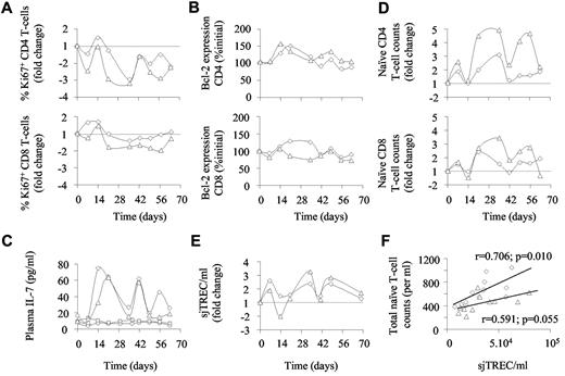 Figure 5. Consequences of high-dose IFN-α therapy. Cell cycling estimated through Ki-67 expression (A); cell survival estimated through Bcl-2 expression (B) and naive T-cell counts (D) in CD4+ (top panels) and CD8+ (bottom panels) from macaques 6 and 7 (diamonds and triangles, respectively) treated with weekly injections of PEG-IFN-α (135 μg/kg) for a total of 10 weeks. (C) Plasma IL-7 levels quantified in macaques 1, 2, 6, and 7 (circles, squares, diamonds, and triangles, respectively). (E) sjTREC concentration quantified in macaques 6 and 7 (diamonds and triangles, respectively). (F) Relationships between naive T-cell counts and sjTREC concentrations in macaques 6 and 7 (diamonds and triangles, respectively).