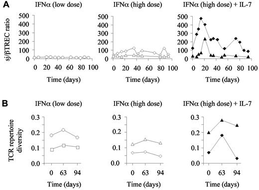 Figure 6. Evolution of T-cell diversity in PEG-IFN-α– and R-sIL-7gly–treated macaques. (A) Evolution of the sj/βTREC ratio measured in macaques 1 and 2 (left panel; white circles and squares, respectively) treated with weekly injections of PEG-IFN-α (35 μg/kg) for a total of 10 weeks, macaques 6 and 7 (central panel; white diamonds and triangles, respectively) treated with weekly injections of PEG-IFN-α (135 μg/kg) for a total of 10 weeks, and macaques 8 and 9 (right panel; black diamonds and triangles, respectively) treated with weekly injections of PEG-IFN-α (135 μg/kg) and R-sIL-7gly (80 μg/kg) every 3 weeks for a total of 10 weeks. (B) T-cell repertoire diversity estimated as 1/quadratic distances to a healthy control monkey in macaques 1 and 2 (left panel; white circles and squares, respectively), macaques 6 and 7 (middle panel; white diamonds and triangles, respectively), and macaques 8 and 9 (right panel; black diamonds and triangles, respectively).