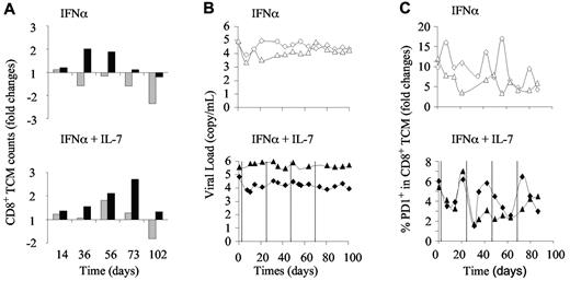 Figure 7. Evolution of anti-SIV specific immune responses in PEG-IFN-α– and R-sIL-7gly–treated macaques. (A) CD8+ TCM cell counts measured in macaques 6 and 7 (top panel; gray and black bars, respectively) treated with weekly injections of PEG-IFN-α (135 μg/kg) for a total of 10 weeks and macaques 8 and 9 (bottom panel; gray and black bars, respectively) treated with weekly injections of PEG-IFN-α (135 μg/kg) and 4 injections of R-sIL-7gly (80 μg/kg) once every 3 weeks for a total of 10 weeks. (B) Plasma viral load measured throughout the follow-up period in macaques 6 and 7 (top panel; white diamonds and triangles, respectively) and macaques 8 and 9 (bottom panels; black diamonds and triangles, respectively). (C) Percentage of PD-1–expressing CD8+ TCM cells in macaques 6 and 7 (top panel; white diamonds and triangles, respectively) and macaques 8 and 9 (bottom panels; black diamonds and triangles, respectively).