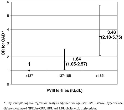 Figure 3. Risk of CAD according to FVIII:c tertile distribution (the lowest tertile was considered the reference group).