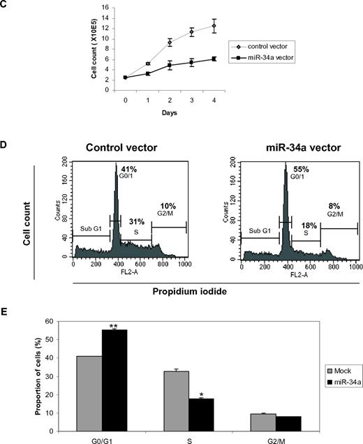Figure 3. miR-34a functions as a tumor suppressor in AML with CEBPA mutations. (A) Quantitative real-time RT-PCR for miR-34a was carried out using bone marrow cells derived from AML patients. Values were normalized with U6. AML-NK, AML with normal karyotype; CB, cord blood; PB, peripheral blood. Data are represented as mean from 3 experiments. (B) Western blot analysis for E2F3 and E2F1 were carried out using bone marrow cells derived from AML patients. Values below the gel image indicate the E2F3 and E2F1 protein levels normalized to actin. (C) Growth curve of Kasumi-6 cells transfected with control or miR-34a.pCDNA vectors. Data are represented as mean ± SD from 3 independent experiments. (D) Flow cytometry of propidium iodide–stained Kasumi-6 cells transfected with control or miR-34a.pCDNA vectors from a representative experiment. (E) Cell-cycle profile of Kasumi-6 cells 2 days after transfection with control or miR-34a.pCDNA vectors. Data are represented as mean ± SD from 3 independent experiments. *P < .05, **P < .001.