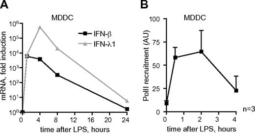 Figure 1. Rapid and transient expression of IFN genes induced by LPS in MDDCs. (A) Expression of IFN-β and IFN-λ1 mRNA in LPS-stimulated MDDCs. The y-axis represents fold induction over mRNA expression in resting cells. Representative data of 2 experiments each performed in triplicate are shown. (B) PolII recruitments to the promoter/TSS regions of IFN-β. Data shown are the mean + SEM from 3 experiments conducted in the cells from independent donors, each nor-malized against the signal generated by the same primer set using no antibody control sample.