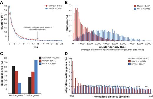 Figure 1. Retroviral integration clusters in the human genome. (A) Clustered distribution of 32 631 MLV and 28 382 HIV integration sites (ISs) in the genome of human CD34+ HPCs. The minimal requirement for cluster definition was 3 integrations within 12 587 bp for MLV and 14 460 bp for HIV, a threshold statistically associated to a false discovery rate of 0.01 in a control population of random sites of the same size (see supplemental Figure 3 for definition). (n) indicates the total number of clusters identified with this threshold. Clusters belonging to the upper 5% of the distribution, containing ≥ 15 integrations for both MLV and HIV, were named “hyperclusters.” (B) Density distribution plot of MLV and HIV clusters. Cluster density is defined as the average distance between integrations within a cluster, calculated by dividing the cluster size (in bp) by the number of integration sites contained in the cluster. (C) Distribution of MLV, HIV, and random integration sites with respect to Known Genes (UCSC definition). (D) Intragenic distribution of 16 342 MLV and 21 647 HIV integrations along target transcripts from the transcription start site (TSS) to the last nucleotide (end) on a normalized scale arbitrarily broken down in 50 bins. The black line indicates the distribution of 15 263 control random sites.