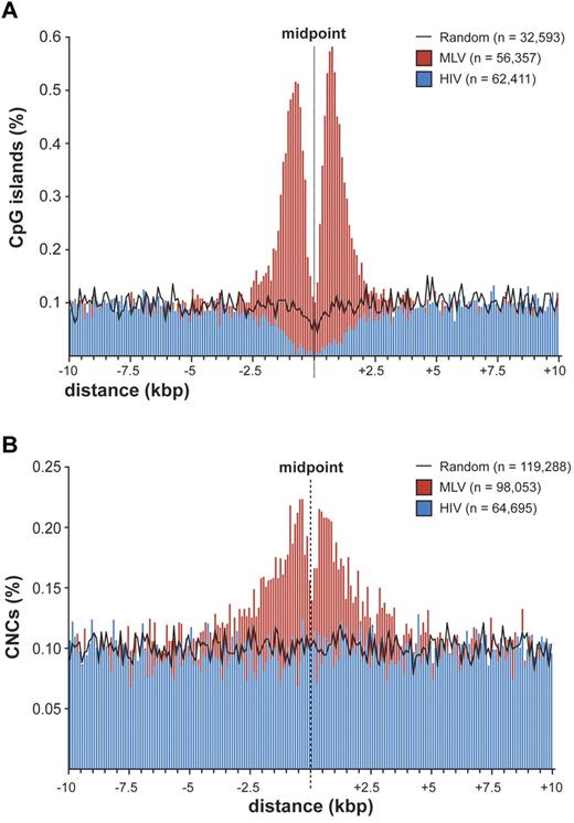 Figure 4. Distribution of retroviral integrations around CpG islands and conserved noncoding sequences. (A) Distribution of the distance of MLV and HIV integration sites from the midpoint of CpG islands at 100-bp resolution. The percentage of the total number of CpG islands (n) is plotted on the y-axis. The black line indicates the distribution of control random sites. (B) Distribution of the distance of MLV and HIV integration sites from the midpoint of mammalian evolutionarily conserved noncoding sequences (CNCs) at 100-bp resolution. The percentage of the total number of CNCs (n) is plotted on the y-axis. The black line indicates the distribution of control random sites.