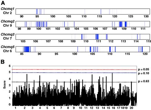 Figure 4. Interval-specific haplotype analysis and HAM. (A) Each QTL was reduced by interval-specific haplotype analysis of the strains involved to the intervals indicated by the blue bars, prioritizing regions most likely to contain the QTL gene. QTL names and Chr locations are given to the left, with Chr positions (Mb) below. (B) Example of results obtained by HAM. Positions of the most significant peaks within the common combined cross/interval-specific haplotyping interval are given in Table 4.