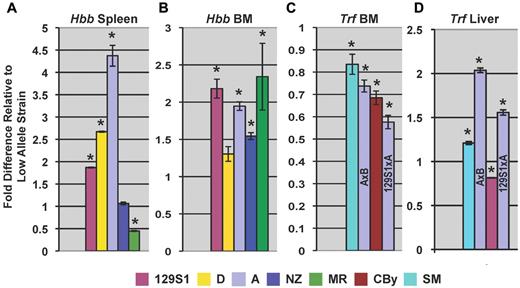 Figure 6. qPCR. β-globin (Hbb) expression of high allele strains (color-coded) relative to the corresponding low allele strain in (A) spleen and (B) bone marrow (BM) in crosses detecting Chcmq3 (Table 2). qPCR primers (supplemental Table 1) exactly matched sequences in βS, βT, βdmajor, and βdminor. Bone marrow (C) and liver (D) Trf expression in crosses in which Chcmq2 was detected. Because strain A was the high allele in 2 different crosses, the specific cross is indicated directly on the bar graph. *Expression in high and low allele strains differ significantly (P ≤ .028).