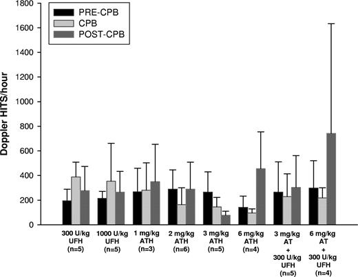 Figure 2. Average Doppler HITS/hour: before (pre-CPB), during (CPB), and after (post-CPB) hypothermic cardiopulmonary bypass (CPB). HITS indicate high-intensity transient signals; UFH, unfractionated heparin; ATH, antithrombin-heparin covalent complex; and AT, antithrombin. Results are mean ± SD.
