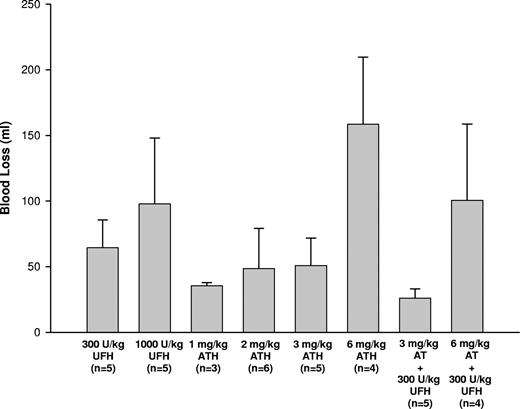 Figure 3. Total blood loss from chest cavity during hypothermic cardiopulmonary bypass (CPB). UFH indicates unfractionated heparin; ATH, antithrombin-heparin covalent complex; and AT, antithrombin. Results are mean ± SD.