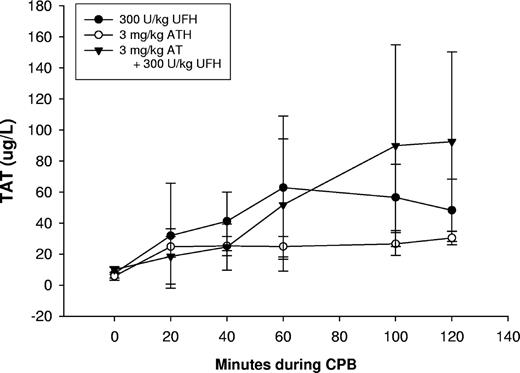 Figure 4. Thrombin-antithrombin complex (TAT) levels during cardiopulmonary bypass (CPB). UFH indicates unfractionated heparin; ATH, antithrombin-heparin covalent complex; and AT, antithrombin. Results are mean ± SD.