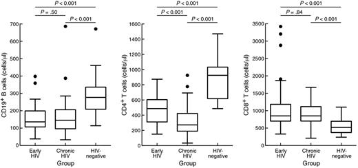 Figure 1. Lymphocyte counts in healthy individuals and early and chronically HIV-infected individuals before ART. Box plots of absolute lymphocyte numbers in the peripheral blood are shown for 3 groups of individuals: early and chronic HIV-infected individuals before initiation of therapy as well as HIV-uninfected individuals. Box plots include median with 25th and 75th percentile boarders and error bars represent 10th and 90th percentiles.