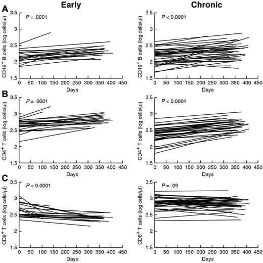 Figure 2. Changes in lymphocyte counts over time after initiation of ART. Absolute numbers of CD19+ B cells (A), CD4+ (B), and CD8+ (C) T cells in the peripheral blood were measured over time after initiation of ART at day 0. Each line represents the trajectory for 1 individual and was generated using regression from a minimum of 3 time points after initiation of ART. Left panels represent individuals treated early after infection and right panels represent individuals treated during the chronic stage of infection.