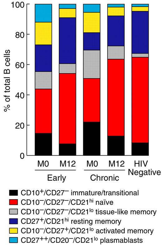 Figure 3. Distribution of B-cell subpopulations before and after ART in early and chronic HIV-infected individuals. The percentages of cells in each of the 6 B-cell subpopulations defined in the peripheral blood were measured for HIV-negative individuals and each group of HIV-infected individuals before (M0) and 12 months (M12) after ART.