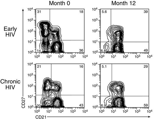 Figure 4. Depiction of B cells before and after ART in early and chronic HIV-infected individuals. Expression of CD27 and CD21 on mature (CD10−) B cells isolated from the peripheral blood of 1 representative individual in each of the early- and chronic-treated groups before and 12 months after initiation of ART.