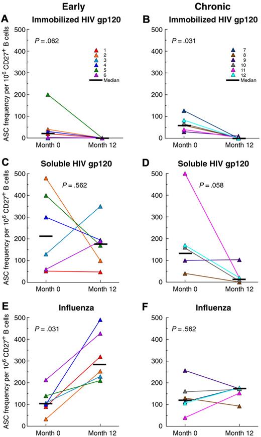 Figure 5. Memory B-cell responses to HIV and non-HIV antigens in early and chronic HIV-infected individuals. The frequencies of antibody-secreting cells (ASCs) against immobilized (A-B) and soluble (C-D) forms of monomeric HIV-1 gp120 envelope and against seasonal influenza (E-F) were measured by elispot after 4 days of culture. Responses were measured in 6 early (A,C,E) and 6 chronic (B,D,F) HIV-infected individuals before (M0) and 12 months after (M12) initiation of ART. While the majority of ASCs were of the IgG isotype, data represent total IgG, IgA, and IgM ASCs for each antigen. See supplemental Figure 1 for distribution of switched and unswitched isotypes and supplemental Figure 2 for total Ig ASC frequencies.