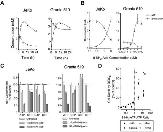 Figure 2. Cell death and growth inhibition with 8-NH2-Ado are associated with accumulation of intracellular 8-NH2-ATP and reduction of ATP and UTP concentrations. (A) Three micromolar 8-NH2-Ado accumulated as 8-NH2-ATP and depleted ATP after continuous treatment for up to 24 hours. (B) 8-NH2-ATP accumulation and depletion of ATP was dose-dependent after 24 hours for MCL cell lines JeKo and Granta 519. (C) ATP and UTP pool concentrations were substantially depleted after 24 hours of continuous 3μM 8-NH2-Ado treatment. For panels A through C, experiments were performed with JeKo and Granta 519 cells. (D) Cell death after 24 hours of 8-NH2-Ado treatment at multiple concentrations was positively associated with 8-NH2-ATP:ATP ratios for the 4 MCL cell lines. Independent experiments were performed in triplicate shown with SD error bars.