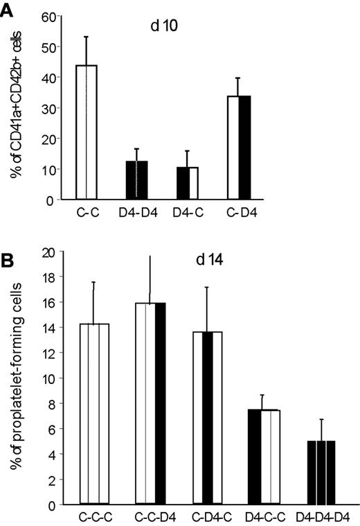 Figure 5. The presence of Dll4Fc during the 5 first days of cultures is sufficient to inhibit terminal MK differentiation. Human cord blood CD34+ cells were plated onto control or Dll4Fc-coated wells in the presence of huTPO and huSCF. At day 5, cells were plated onto freshly prepared control or Dll4Fc-coated wells. At day 10, sorted CD41a+CD42b+ cells were plated onto control or Dll4Fc-coated wells in the presence of huTPO, and the % of platelet-forming cells was evaluated 4 days later. (A) Histogram representation of the % of CD41a+CD42b+ cells after 10 days of culture. Mean ± SEM from 3 independent experiments. Black bars represent culture period performed in the presence of Dll4Fc, while white bars represent culture period without Dll4Fc. (B) Histogram representation of phase-contrast microscopy analyses of the % of platelet-forming cells among sorted CD41a+CD42b+ cells (mean ± SEM from 3 independent experiments).