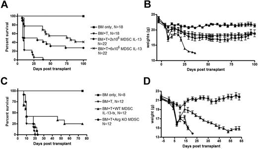 Figure 4. Cultured MDSC-IL-13 enhance GVHD survival in an arginase-1-dependent fashion. Lethally irradiated BALB/c recipients were given 107 B6 BM cells plus 2 × 106 purified CD25-depleted T cells plus either 2 × 106 MDSC-IL-13 or 6 × 106 MDSC-IL-13, both IL-13-treated. Kaplan-Meier survival curve of transplanted mice (A). Data represent 2 pooled experiments (BM only, N = 18; BM + T, N = 18; BM + T + 2 × 106 MDSC IL-13-tx, N = 22; BM + T + 6 × 106 MDSC- IL-13, N = 22; BM + T vs 2 × 106 MDSC IL-13, P < .001; BM + T vs 6 × 106 MDSC IL-13, P < .001; 2 × 106 MDSC IL-13 vs 6 × 106 MDSC- IL-13, P = .06). (B) Corresponding weights. (C) Kaplan-Meier survival curve of BM transplantation using 6 × 106 MDSC IL-13 generated from either WT mice or arginase-1 KO mice. Data represent one experiment (BM only, N = 8; BM + T, N = 12; BM + T + 6 × 106 WT MDSC-IL-13, N = 12; BM + T + 6 × 106 arginase-I KO MDSC-IL-13, N = 12; BM + T vs 6 × 106 WT MDSCs, P = .05; BM + T vs 6 × 106 arginase-I KO MDSC-IL-13, P = .08; arginase-1 KO MDSC-IL-13 vs WT MDSC-IL-13, P = .1). (D) Corresponding weights.