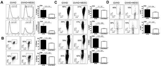 Figure 5. MDSC-IL-13 negatively impact proliferation, activation, and effector function of donor T cells. Lethally irradiated BALB/c mice were transplanted with 15 × 106 CFSE-labeled CD25-depleted B6 Ly5.1-expressing T cells alone or with 10 × 106 CD11b purified MDSC-IL-13. (A) Day 4 splenocytes were analyzed via flow cytometry for CFSE dilution on CD4 and CD8 T cells. (B) Flow cytometry was used to detect the amount of CD3ζ present on CD4 and CD8 splenic T cells. (C) Graph of common activation markers (CD25 and CD62L) on CD4 and CD8 splenic T cells. (D) Intracellular cytokine staining was performed on LN CD4 and CD8 T cells to determine the percentage of cells producing IFN-γ.