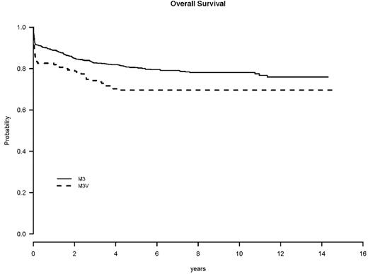 Figure 1. Overall survival by morphology.