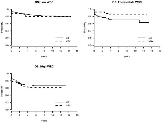 Figure 2. Overall survival by WBC.