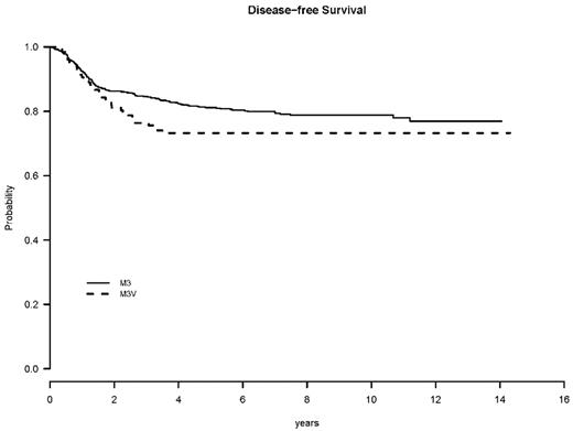 Figure 3. Disease-free survival by morphology.
