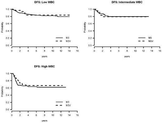 Figure 4. Disease-free survival by WBC.