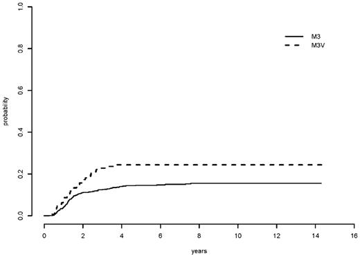 Figure 5. Cumulative incidence of relapse.