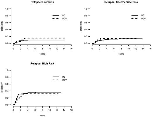 Figure 6. Incidence of relapse by relapse risk score.