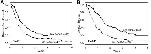 Figure 1. Outcome of cytogenetically normal older AML patients according to BAALC expression levels. (A) DFS. (B) OS.