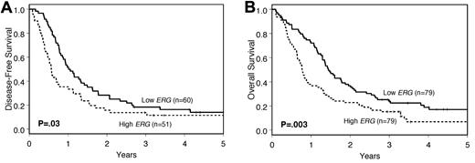 Figure 2. Outcome of cytogenetically normal older AML patients according to ERG expression levels. (A) DFS. (B) OS.