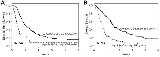 Figure 3. Outcome of cytogenetically normal older AML patients according to a combination of BAALC and ERG expression levels. Patients with low expression of BAALC or ERG, or both, were compared with those having high expression of both BAALC and ERG. (A) DFS. (B) OS.