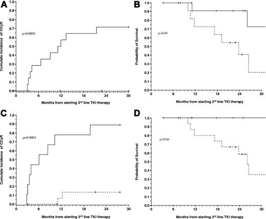 Figure 1. Outcome of patients treated with third-line TKI according to the cytogenetic response obtained with the prior TKI therapy and to the cyto-genetic response obtained after 3 months on third-line therapy. The 14 patients who achieved at least MiCyR on imatinib or on second-line therapy (solid line) had a significantly better probability of achieving CCyR (A) and a better OS (B) on third-line nilotinib or dasatinib than the 12 patients who had primary cytogenetic resistance to the prior 2 lines of TKI therapy (broken line). The 30-month cumulative incidence of CCyR for the 2 groups was of 71.4% vs 0% (P = .0005), and the 30-month OS was 72.7% vs 20.4% (P = .03). When we excluded the only patient who died of nonleukemia-related reasons and in CCyR the OS were 90.1% vs 20.4% (P = .01). The 14 patients who achieved at least MiCyR on one of the prior TKI therapies also had a better EFS that the 14 patients with primary cytogenetic resistance, specifically 70.5% vs 16.2% (P = .02). (C-D) Results of the landmark analyses for the achievement of CCyR and OS (excluding the nonleukemia-related death) according to the cytogenetic response at 3 months on nilotinib or dasatinib as third-line therapy. At 3 months, 9 patients had achieved at least MiCyR (solid line). These patients had higher probabilities of achieving CCyR (C) and OS (D) than the 17 patients who had failed to do so (broken line), specifically 88.9% vs 13.3% (P < .0001), and 100% vs 35.0% (P = .04; see text).