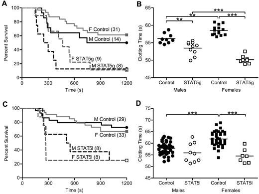 Figure 1. In vivo thrombosis and in vitro coagulation in STAT5-deficient mice. (A) STAT5g male (- - -), STAT5g female (gray - - -), control male (—), and control female (gray —) mice were injected with 2.0 μL/g 1:40 TF dilution in a PE model of thrombosis. STAT5g males and females had reduced survival and shortened median survival times compared with sex-matched controls. No differences were found between genotype-matched males and females. (B) Whole blood was isolated from STAT5g male (○; n = 10), STAT5g female (□; n = 8), control male (●; n = 9), and control female (■; n = 14) mice. STAT5g mice had shortened TF-triggered clotting times compared with sex-matched controls. **P < .01, ***P < .001; 1-way ANOVA with Bonferroni post test. (C) STAT5l male (- - -), STAT5l female (gray - - -), control male (—), and control female (gray —) mice were injected with TF as in panel A. STAT5l males and females had reduced survival and shortened median survival times compared with sex-matched controls. No differences were found between genotype-matched males and females. (D) Whole blood was isolated from STAT5l male (○; n = 9), STAT5l female (□; n = 7), control male (●; n = 39), and control female (■; n = 38) mice. STAT5l mice had shortened TF-triggered clotting times compared with sex-matched controls. ***P < .001; 1-way ANOVA with Bonferroni post test.