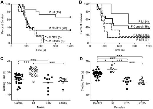 Figure 2. In vivo thrombosis and in vitro coagulation in STAT5-deficient and little intercrossed mice. (A) Control male (—; control/control), Lit male (gray —; litm/m/control), ST5 male (- - -; control/STAT5−/−), and LitST5 male (gray - - -; litm/m/STAT5−/−;) mice were injected with 3.0 μL/g 1:40 TF dilution in a PE model of thrombosis. Survival of male LitST5 was reduced compared with Lit and control male mice, but was similar to ST5. (B) Control female (—), Lit female (gray —), ST5 female (- - -), and LitST5 female (gray - - -) mice were injected with TF as in panel A. Survival of LitST5 female mice was reduced compared with Lit and control female mice, but was similar to ST5. (C) Whole blood was isolated from control male (●; control/control; n = 25), Lit male (○; n = 18), ST5 male (■; n = 9), and LitST5 male (□; n = 7) mice. TF-triggered whole blood clotting times were significantly shorter in LitST5 mice versus Lit, but were comparable to ST5. ***P < .001; 1-way ANOVA with Bonferroni post test. (D) Whole blood was isolated from control female (●; n = 28), Lit female (○; n = 5), ST5 female (■; n = 11), and LitST5 female (□; n = 8) mice. TF-triggered whole blood clotting times were significantly shorter in LitST5 mice versus Lit and control, but were comparable to ST5. *P < .05, ***P < .001; 1-way ANOVA with Bonferroni post test.