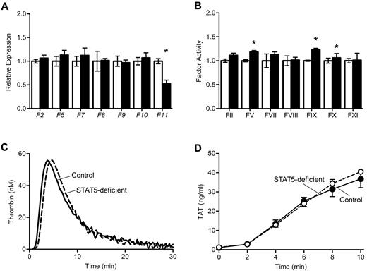 Figure 3. Thrombin generation in STAT5-deficient plasma. (A) Expression of clotting factors: mRNA was isolated from control (open) and STAT5-deficient (filled) livers, and quantitative reverse transcription PCR was performed on cDNA. A raw GCN was calculated as described in the Methods, and each GCN was normalized to control mice. STAT5-deficient and control mice had comparable expression of coagulation factors, with the exception of F11 (n = 3, *P = .0069; Student t test). (B) Coagulation factor activity: plasma from control (open) and STAT5-deficient (filled) mice were mixed with the indicated human factor-deficient plasma; factor activities were measured as described in the Methods and normalized to control mice. STAT5-deficient mice had slightly increased FV, FIX, and FX activities, but were comparable to control for all other factor activities (n = 3; *P < .05; Student t test). (C) Thrombin generation: platelet-poor plasma was isolated from STAT5-deficient (- - -) and control mice (—). A fluorogenic thrombin substrate was added to plasma, and fluorescence was measured over time after the addition of TF. STAT5-deficient plasma had comparable endogenous thrombin potential to control mice.