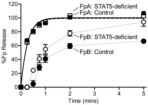 Figure 6. Kinetics of FpA and FpB release. Defibrinated control (●) and STAT5-deficient (○) plasma were supplemented with 1.0 mg/mL human fibrinogen. Reactions were initiated with thrombin and quenched at the indicated time points. FpA and FpB were quantified by HPLC analysis and normalized to the calculated FpA max values for each sample. FpA: STAT5-deficient (□) and control (■) mice had comparable release of FpA over time (n = 4; P = .6731; P > .05 at all time points; 2-way ANOVA with matching and Bonferroni post test). The rate constant, k1, was derived by fitting FpA curves to a first-order reaction (black lines); the rate of FpA release was similar between genotypes (n = 4; P = .5705; F test). FpB: In contrast, STAT5-deficient mice (○) demonstrated greater release of FpB over time compared with controls (●; n = 4; P = .0119; P < .05 at 0.5-, 2-, and 5-minute time points; 2-way ANOVA with matching and Bonferroni post test). Data points were plotted with a simple connecting line (gray lines).