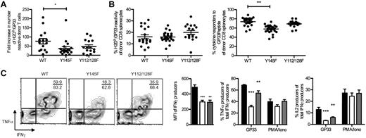 Figure 7. SLP-76 KI memory cells expand in response to rechallenge in vivo. Equal numbers of CD8+ T cells from LCMV immune WT, Y145F, and Y112/128F mice were transferred into congenic hosts. Host mice were subsequently infected with LM:GP33 and analyzed 7-8 days later. (A) Fold increase of donor-derived H2Db:GP33-reactive cells in spleens from host mice that received WT, Y145F, and Y112/128F donor cells after 7 days postinfection. Each point represents an individual mouse; bars indicate average ± SEM. Data are pooled from 3 independent experiments each with 2-7 recipients per group. (B) Percentage H2Db:GP33-reactive cells of donor CD8+ T cells from spleens of day 7-8 postrechallenge mice (average ± SEM; left panel). Percentage of donor CD8+ T cells that produced IFNγ in response to GP33 peptide stimulation is graphed (average ± SEM; right panel). Data are pooled from 4 independent experiments, each with 2-7 recipients per group. (C) Splenocytes from recipient mice receiving WT, Y145F, and Y112/128F on day 7 following LM:GP33 infection were stimulated with GP33 or PMA plus ionomycin. Representative contour plots depict TNFα and IFNγ expression in CD45.2+CD8+ lymphocytes that were stimulated with GP33 peptide (left panel). MFI of IFNγ in response to GP33 is shown (left-most graph). Numbers indicate the percentage TNFα IFNγ double producers over the percentage of total IFNγ producers within the CD45.2+CD8+ gate. Peptide- or PMA/ionomycin-responsive splenocytes were quantified as of the frequency of CD45.2+CD8+ IFNγ, producers that coproduced TNFα (center graph), or IL-2 (right-most graph; representative of 4 independent experiments each with 2-7 recipients per group). Significant P values, when present, comparing KI to WT are indicated by asterisks: ***P < .001, **P = .001-.01, *P = .01-.05.