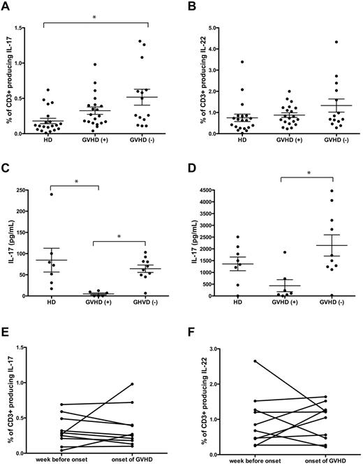 Figure 1. The onset of aGVHD is not correlated with an increase in circulating Th17 cells. PBMCs from transplanted patients were collected at the onset of GVHD before commencing steroid therapy (GVHD+; n = 20) and one week before onset of GVHD (n = 10). Healthy donors (HDs; n = 20) and transplanted patients without GVHD (n = 14) served as controls (GVHD−). PBMCs were stimulated with phorbol myristate acetate and ionomycin, and gated CD3+ T cells were analyzed for production of (A) IL-17 (GVHD+, 0.33% ± 0.05%; GVHD−, 0.52% ± 0.11%; healthy donors, 0.18% ± 0.04%) and (B) IL-22 (GVHD+, 0.88% ± 0.11%; GVHD−, 1.33% ± 0.31%; healthy donors, 0.75% ± 0.17%.). Supernatants from PBMCs activated via αCD3/CD28 were analyzed for production of (C) IL-17 (GVHD+, 4.83 ± 2.28 pg/mL, n = 7; GVHD−, 64.3 ± 8.76 pg/mL, n = 10; healthy donors, 84.55 ± 28.05 pg/mL, n = 8) and (D) IL-22 (GVHD+, 433 ± 254 pg/mL, n = 7; GVHD− patients, 2146 ± 451 pg/mL, n = 10; and healthy donors 1361.0 ± 209.7 pg/mL, n = 8). Amounts of (E) IL-17 and (F) IL-22 secreted by phorbol myristate acetate and ionomycin stimulated PBMCs isolated one week before the onset of GHVD was compared with production at onset (P = not significant). Each spot represents an individual donor/patient. Error bars represent SEM. *P < .05.