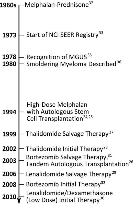Figure 1. Advances in the diagnosis and treatment of MM.