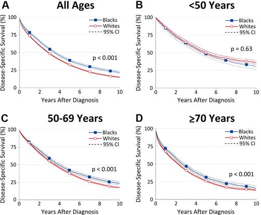 Figure 3. Disease-specific survival 1973-2005 (SEER-9), by race and age group.