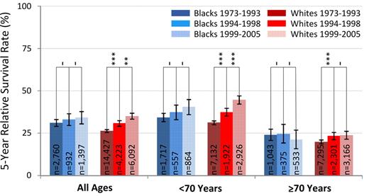 Figure 4. Five-year RSRs by race and age group (SEER-9). *P < .05; **P < .01; ***P < .001; and –, P ≥ .05.