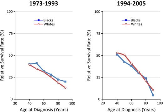 Figure 5. Age-specific 5-year RSRs before and after 1994 (novel therapies), by race.