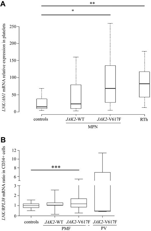 Figure 1. Lnk is overexpressed in MPNs. (A-B) Relative expression of total LNK mRNA was determined by real-time PCR using either the TaqMan method on purified platelets (A) or the SYB Green method on sorted CD34+ cells (B). Relative LNK mRNA levels are expressed in arbitrary units (A) or log2 (B) of ratios obtained using housekeeping genes for normalization. The horizontal line in the box marks the median and bars indicate the range of values. All P values were 2-sided with P ≤ .05 denoting statistical significance: *P = .0076; **P < .0001; ***P = .004. All patients were studied in duplicate. RT, reactive thrombocytosis; PV, polycythemia vera; PMF, primary myelofibrosis.