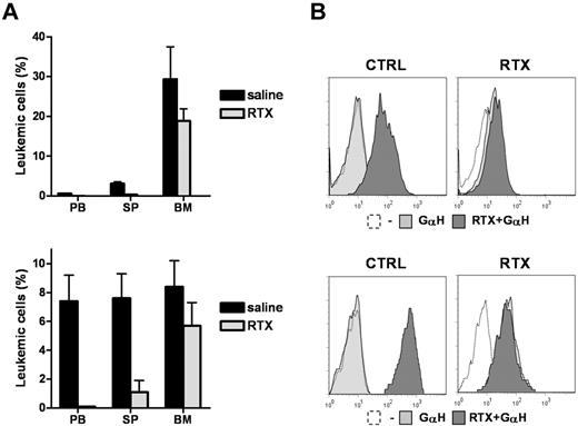 Figure 4. RTX mediates down-modulation of surface CD20. Animals were inoculated with primary cells from patient 24 (top) or patient 15 (bottom), and after 21 or 26 days, respectively, animals received a single dose of 500 μg RTX or saline only (n = 4 for each case). (A) Leukemic cell content in peripheral blood (PB), spleen (SP), and bone marrow (BM) 24 hours after single-dose RTX. Data are mean ±SD of all measurements. (B) Flow cytometric analysis of cells recovered from BM. Cells recovered from treated animals moderately stained with PE-conjugated GaH, indicating that low levels of RTX were present on the surface (light gray histograms). Additional incubation of the cells with RTX before GaH staining did not increase fluorescence, demonstrating absence of free CD20 epitopes on the surface and hence loss of surface C20 (dark gray histograms). Cells recovered from control animals stained with GaH only after preincubation with RTX, illustrating normal expression of CD20. Representative histograms are shown.