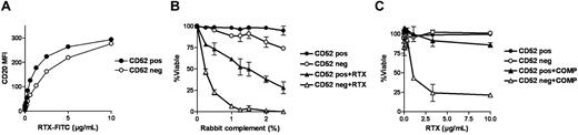 Figure 5. CD52− GPI-defective ALL cells are highly susceptible to RTX-mediated CDC. CD52− cells recovered from ALM-treated animals and CD52+ cells recovered from control animals were analyzed for expression of CD20 and susceptibility to RTX-CDC. Results from patient 15 are shown. (A) CD20 expression on CD52+ and CD52− patient 15 cells was analyzed by staining of the cells with various concentrations of RTX-FITC, confirming that CD52+ and CD52− cells expressed CD20 to similar levels. (B) Survival of CD52+ and CD52− cells after 1 hour of exposure to various amounts of complement in the absence or presence of 10 μg/mL RTX. Decreased survival of CD52− cells compared with CD52+ cells indicates increased susceptibility to RTX-CDC. (C) Survival of CD52− cells and CD52+ cells after exposure to various concentrations of RTX in the absence or presence of 0.5% complement (COMP).