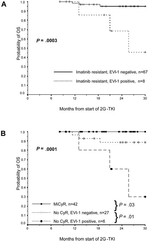 Figure 1. Survival analysis of imatinib-resistant CML patients treated with 2G-TKI according to EVI-1 expression status. (A) OS for imatinib-resistant patients with and without detectable EVI-1 expression at the onset of 2G-TKI therapy. The probability of survival at 30 months was 95.2% for EVI-1 nonexpressors (median survival time, not reached; blue line) versus 47.5% for expressors (median survival time, 26 months; red line) (P = .0003). (B) Survival of CML patients receiving 2G-TKI therapy according to the presence of at least a MiCyR (< 95% Ph-positive metaphase) at 3 months (green line), absence of both MiCyR and EVI-1 expression at 3 months (blue line), or absence of MiCyR with presence of EVI-1 expression (red line). The graph demonstrates that, in patients who fail to achieve a MiCyR on 2G-TKI, positive EVI-1 expression is a strong predictor of poor outcome. The P values were calculated using the log-rank method.