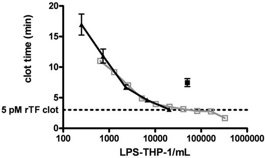 Figure 3. Clotting of CTI-inhibited fresh blood triggered with LPS-THP-1. CTI-inhibited whole blood was triggered to clot by varying concentrations of LPS-THP-1 (▴, n = 5 blood donors). A total of 2 × 104 LPS-THP-1 cells/mL are shown to have equivalent clotting activity to the 5pM rTf). Clot time represented by the horizontal dashed line (n = 5). An experiment using another population of titrated LPS-THP-1 cells illustrates a very similar titration curve indicating reproducibility of LPS-THP-1 activity (open gray box, n = 1 donor). A total of 5 × 104 nonstimulated THP1 cells/mL (■, n = 5 donor) is equivalent in clotting activity to 2.5 × 103 stimulated THP1 cells/mL. Nonstimulated THP1 cells show 5% of stimulated THP1 activity.