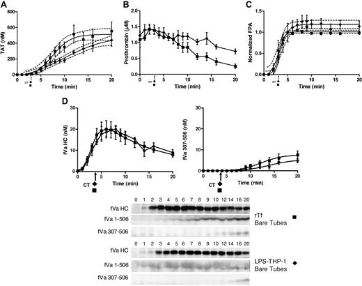 Figure 4. CTI-inhibited fresh blood activated with rTf or LPS-THP-1 in the absence of EA.hy926. Bare tubes containing rTf (■) or LPS-THP-1 (♦) activated whole blood was used to measure (A) TAT formation over time, (B) prothrombin consumption, (C) FPA production, and (D) fVa generation (left), inactivation (right), and representative Western blot. FVa1-506 HC cleavage is also shown but was not quantified. Clot times in all experiments are indicated (■ = 3.0 ± 0.17 minutes and ♦ = 3.0 ± 0.34 minutes). Dashed line in panels A and C represents 95% confidence limits.