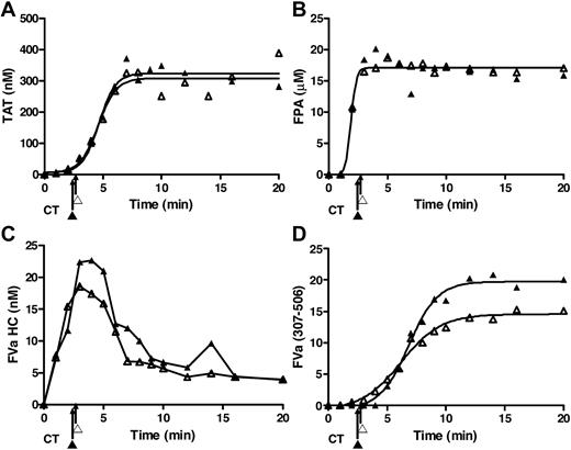 Figure 6. Surrogate cell reproducibility. Data represent replicate of experiments for a single subject with EA.hy926 and LPS-THP-1 conducted on 2 occasions (▴, ▵) with an 8-day interval between experiments. These data illustrate the reproducibility of (A) TAT formation, (B) FPA formation, (C) fV activation, and (D) fVa inactivation in these duplicate experiments. These data show the reproducibility of the method with respect to the use of the 2 surrogates and also show these observations for the single subject are representative of those for the cohort.