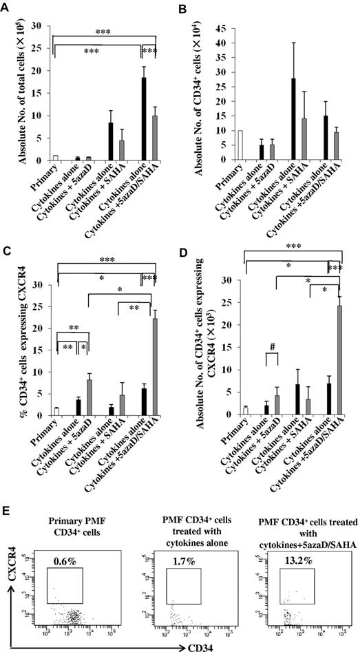 Figure 1. Effects of CMAs on PMF CD34+ cells. PMF CD34+ cells were treated with cytokines plus 5azaD for 2 days (n = 6), cytokines plus SAHA for 6 days (n = 6), or cytokines plus 5azaD/SAHA for 8 days (n = 22). The cultures containing cytokines alone were performed in parallel. The cultured cells were then phenotypically characterized. (A) The total number of cells generated after the culture of PMF CD34+ cells (1 × 105) in the presence of cytokines plus CMAs. ***P < .001. (B) The number of CD34+cells generated after the culture of PMF CD34+ cells (1 × 105) in the presence of cytokines plus CMAs. The percentage (C) and number (D) of CD34+ cells expressing CXCR4 was significantly increased in the cultures containing cytokines plus 5azaD/SAHA compared with cultures containing cytokines plus 5azaD alone or plus SAHA alone. *P < .05; **P < .01; ***P < .001; #P = .08. (E) A representative flow cytometric pattern demonstrating the analysis of the percentage of PMF CD34+ cells which express CXCR4 after the culture PMF CD34+ cells in the presence of cytokines alone or cytokines plus 5azaD/SAHA.